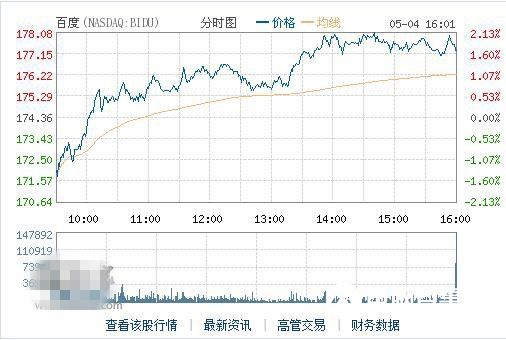 連跌兩日后反彈，百度股價收漲1.67%