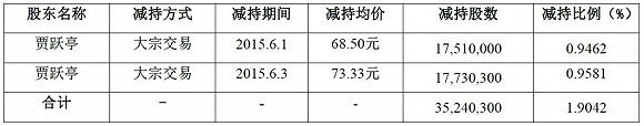 樂(lè)視影業(yè)終于被收購(gòu)了 賈躍亭又拿到近10億現(xiàn)金
