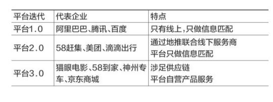 <a href=/tech/internet/ target=_blank class=infotextkey>互聯(lián)網(wǎng)</a>平臺3.0從上游編織產(chǎn)業(yè)鏈