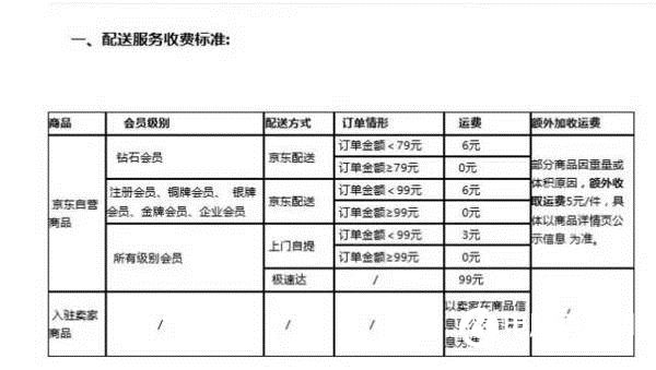 京東免運(yùn)費(fèi)為何漲到99元？CEO說出真相