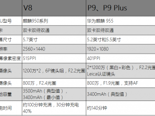 华为荣耀V8和华为P9有什么区别？ 华为P9和荣耀V8参数配置详细对比评测