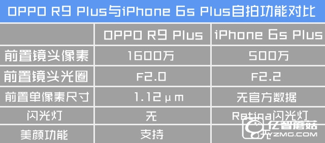 自拍功能哪家更強(qiáng) R9 Plus對比6s Plus 