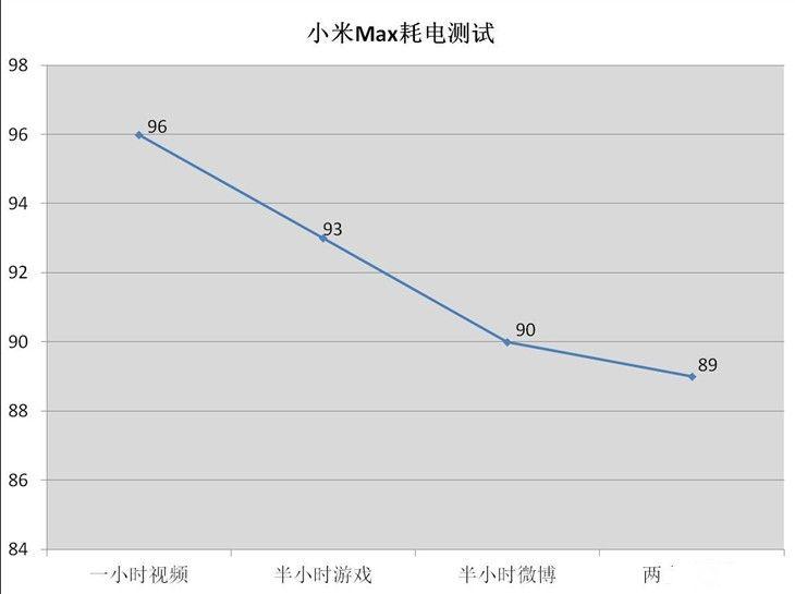 4850mAh电池 小米Max续航测试：猛！