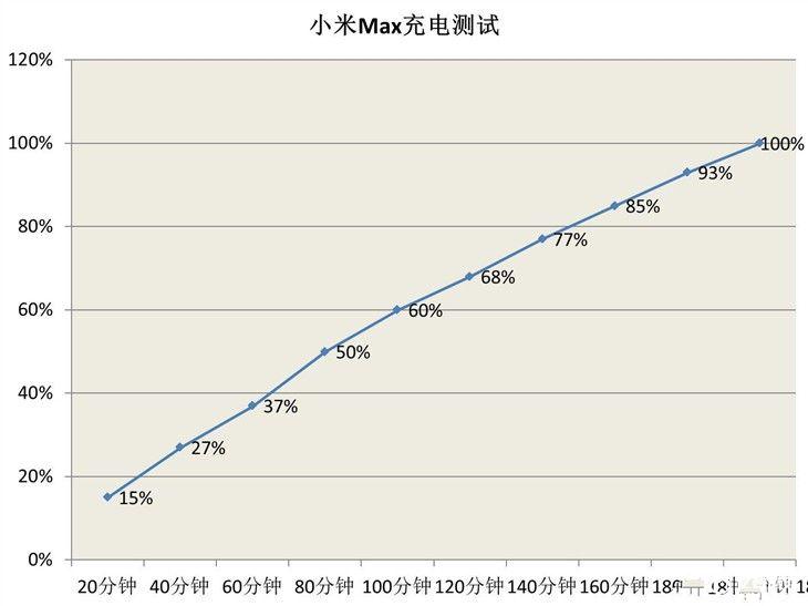 4850mAh电池 小米Max续航测试：猛！