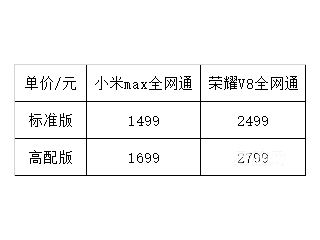 华为荣耀V8与小米MAX除了相差1000元 其他都没差？