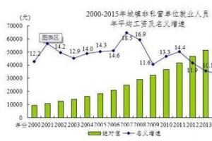 去年哪些工作賺得多？金融最土豪、互聯(lián)網(wǎng)最吃香