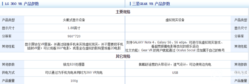 LG 360 VR與三星Gear VR誰(shuí)更好