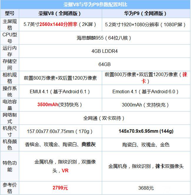 荣耀V8和华为P9哪个好？华为P9和荣耀V8区别对比