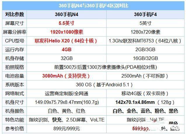 360手機N4和f4對比評測：誰更具性價比？