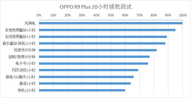 OPPO R9 Plus電池有多經(jīng)用？續(xù)航實(shí)測(cè)！