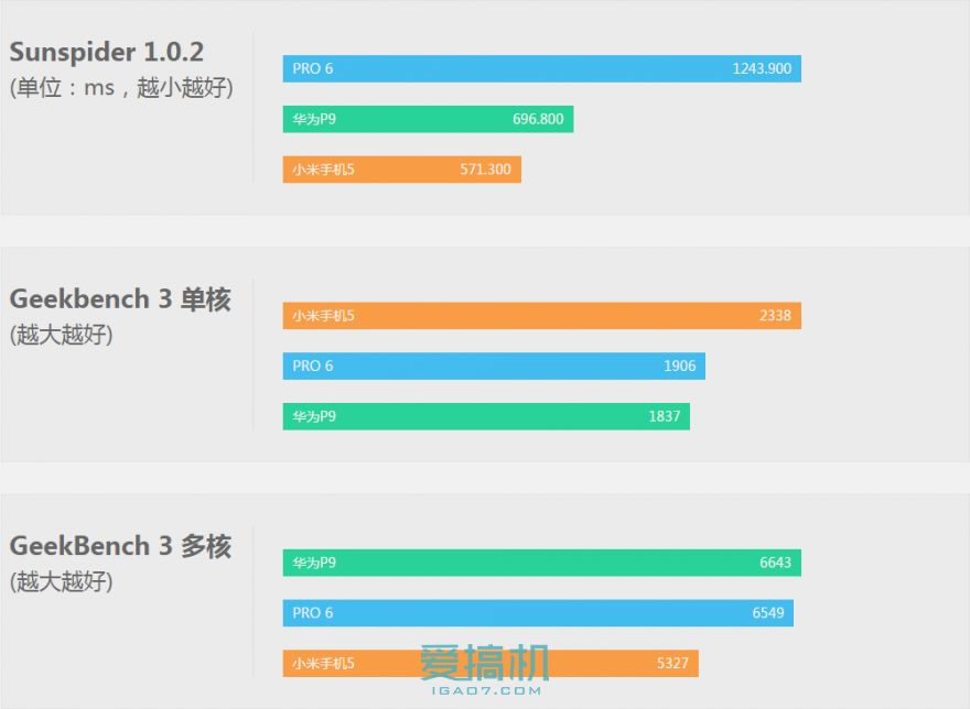 小米5/華為P9/魅族PRO 6三機(jī)橫評(píng)