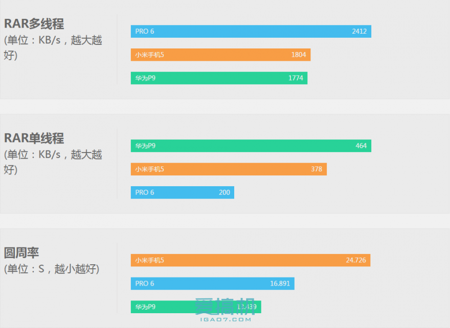 小米5/華為P9/魅族PRO 6三機(jī)橫評(píng)