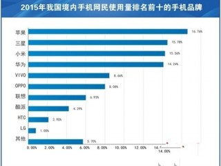 中國網(wǎng)民最愛手機排行:蘋果勇奪第一