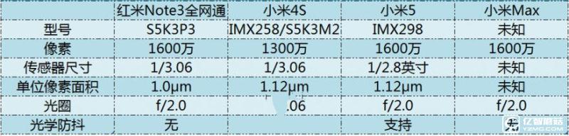 小米5/小米Max/紅米Note3全網(wǎng)通版/小米4s拍照對比評測