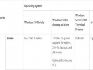 win10最新桌面版最低配置要求是什么？微軟公布配置要求一覽