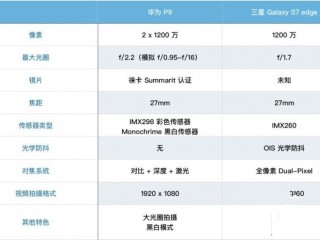 华为P9和三星 S7 edge拍照对比评测：徕卡撑腰 综合能力谁更强？