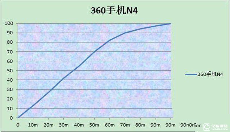 体验为王 360手机N4评测：对比魅蓝Note3/乐2谁更具吸引力？
