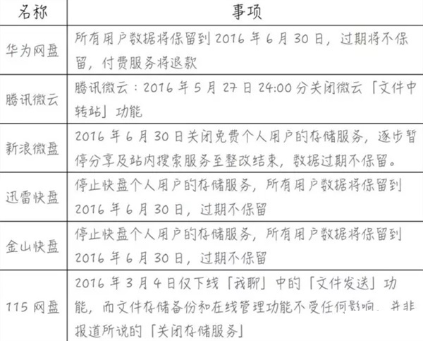 不賺錢(qián)的網(wǎng)盤(pán)紛紛關(guān)閉 網(wǎng)盤(pán)免費(fèi)時(shí)代結(jié)束