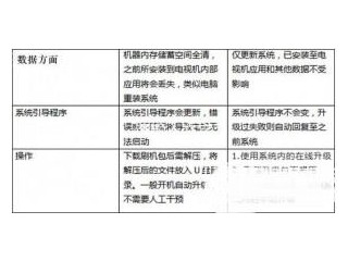 電視盒子升級(jí)與刷機(jī)有什么區(qū)別    一張圖看透電視盒子升級(jí)與刷機(jī)的不同