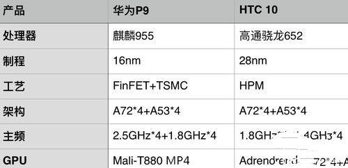 驍龍652/麒麟955對比評測：高通/海思<a href=/tags/86-0.html target=_blank class=infotextkey>處理器</a>整體實(shí)力誰更強(qiáng)？