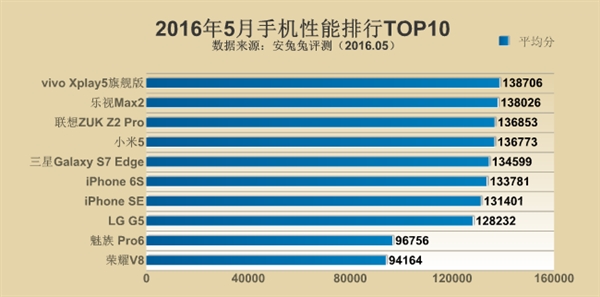 2016年截止5月份手机跑分排行 <a href=/tags/54-0.html target=_blank class=infotextkey>小米</a>5跌出前三