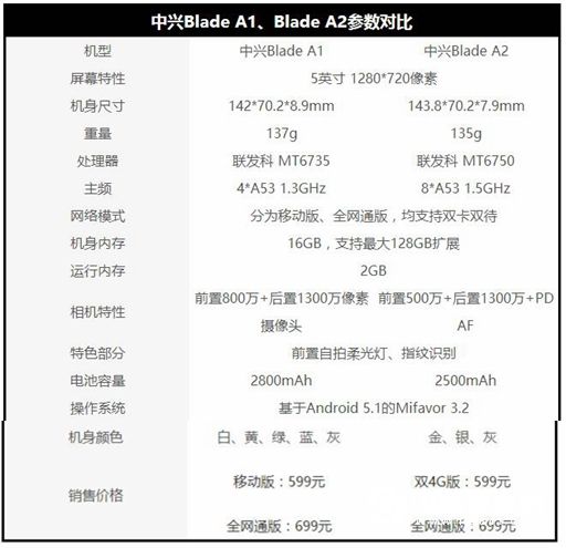 中兴Blade A2值得买吗 中兴Blade A2评测