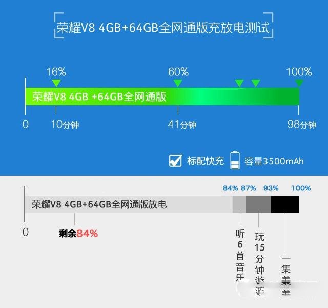 華為榮耀V8評(píng)測：全網(wǎng)通版綜合體驗(yàn)最好