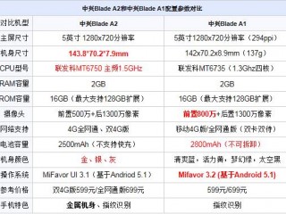 中興Blade A2和中興BladeA1配置參數(shù)對比評測