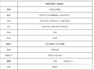 360手機(jī)N4和魅藍(lán)Note3/樂2對比評測 誰更值得買？