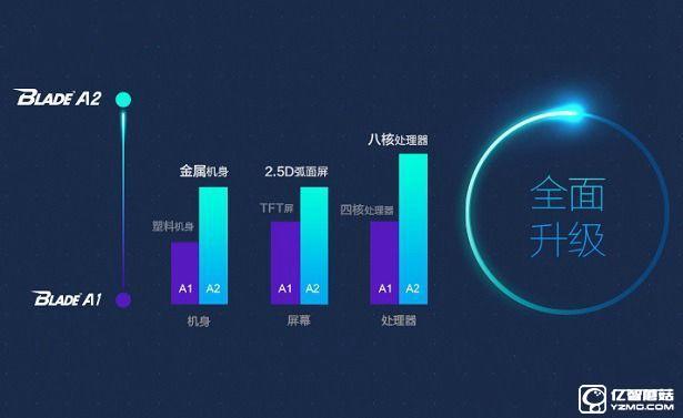 中興Blade A2和A1哪個值得買？對比總結(jié)