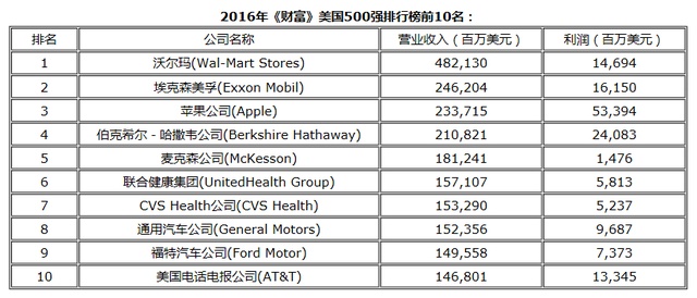2016年《財(cái)富》美國(guó)500強(qiáng)發(fā)榜 蘋(píng)果首次躋身前三甲