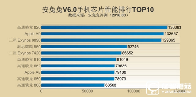 骁龙820登顶 2016年Q1全球手机性能排行 