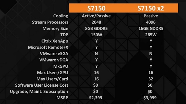專注虛擬環(huán)境 AMD FirePro S7150評(píng)測 