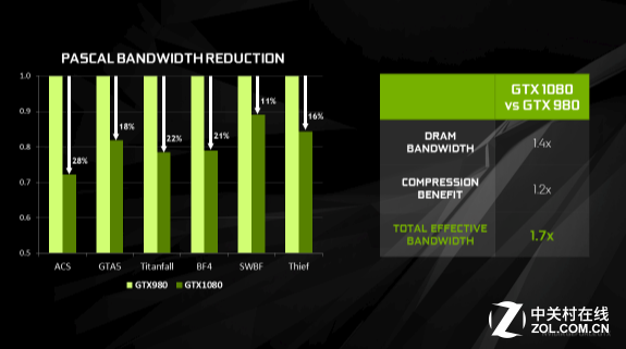 締造性能神話 GeForce GTX 1080首發(fā)評(píng)測 
