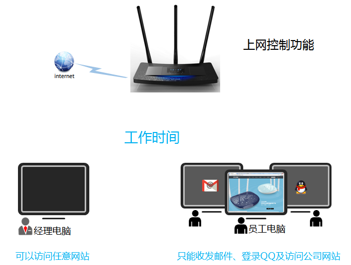 TL-H39RT路由器怎么限制用戶只能訪問特定網(wǎng)站和應(yīng)用？