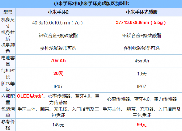 小米手環(huán)2和小米手環(huán)光感版有什么區(qū)別？小米手環(huán)光感版和小米手環(huán)2的區(qū)別對(duì)比評(píng)測(cè)