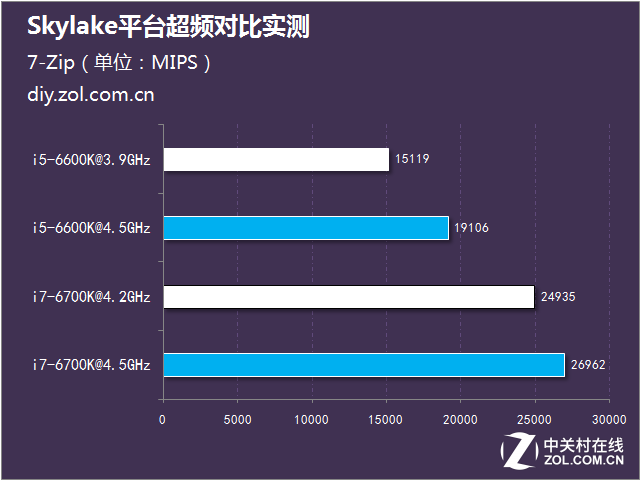 i5潜力超i7 Skylake平台超频对比实测 