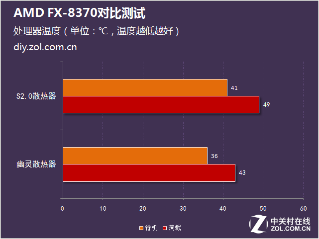 標(biāo)配幽靈散熱器 AMD FX-8370對(duì)比測(cè)試 
