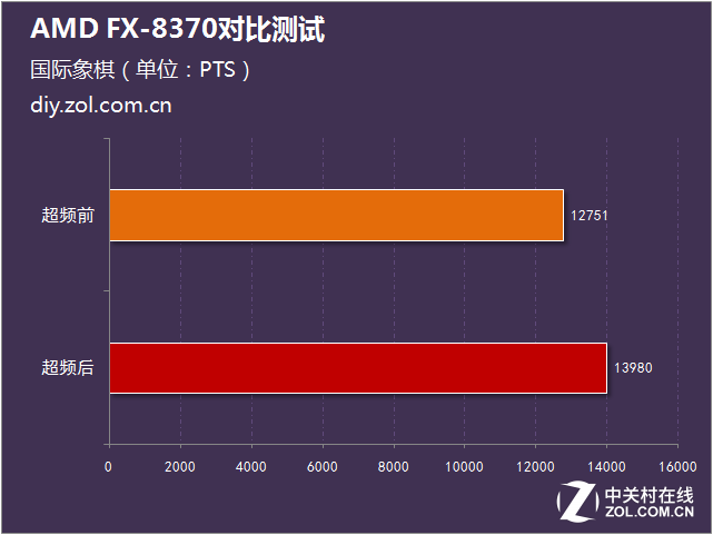 標(biāo)配幽靈散熱器 AMD FX-8370對(duì)比測(cè)試 