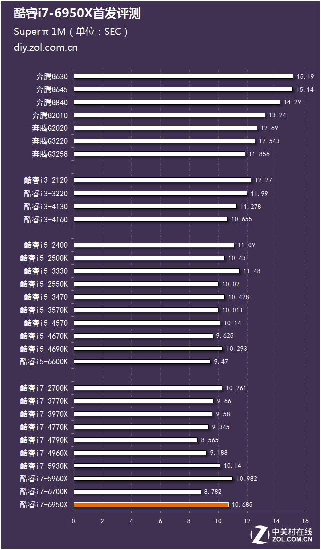 十核心二十線程 酷睿i7-6950X首發(fā)評(píng)測(cè) 