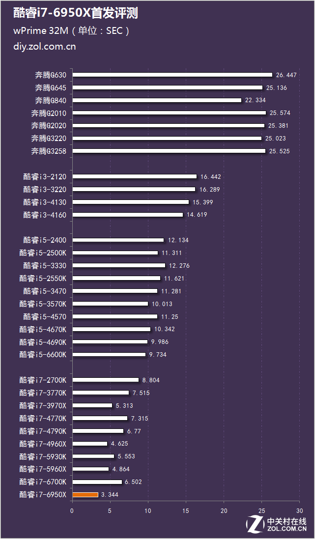 十核心二十線程 酷睿i7-6950X首發(fā)評(píng)測(cè) 
