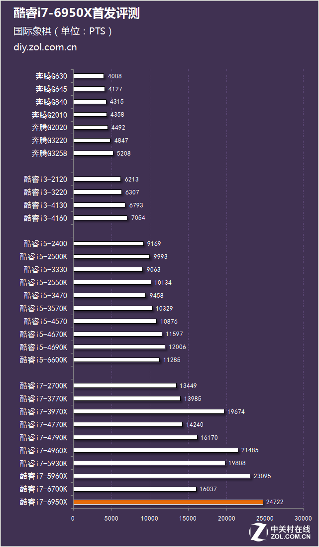 十核心二十線程 酷睿i7-6950X首發(fā)評(píng)測 