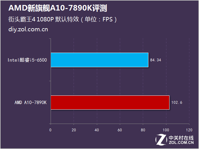 性能比肩i5 AMD新旗艦A10-7890K評(píng)測 