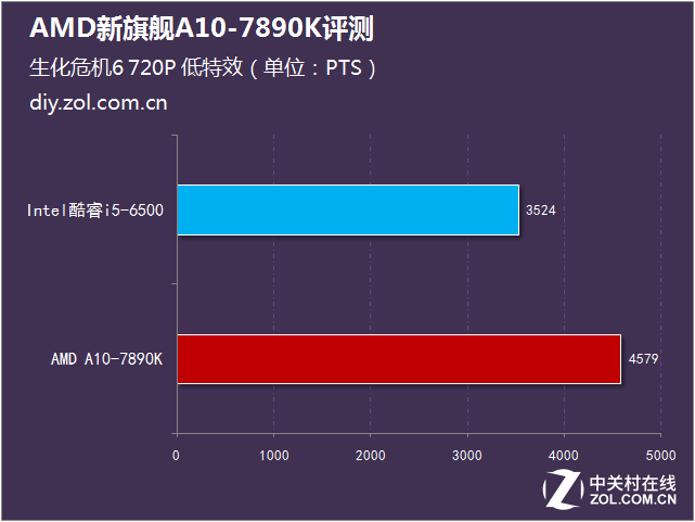 性能比肩i5 AMD新旗艦A10-7890K評(píng)測 