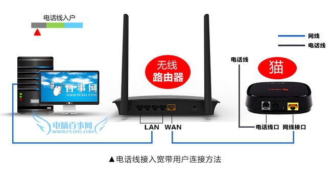 斐訊路由器安裝與網(wǎng)線連接圖解