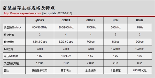 顯卡的顯存是什么？顯卡帶寬怎么算？