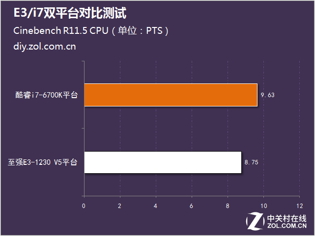 1000元能快多少？E3/i7雙平臺對比測試 