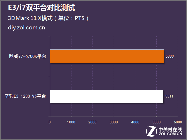1000元能快多少？E3/i7雙平臺對比測試 