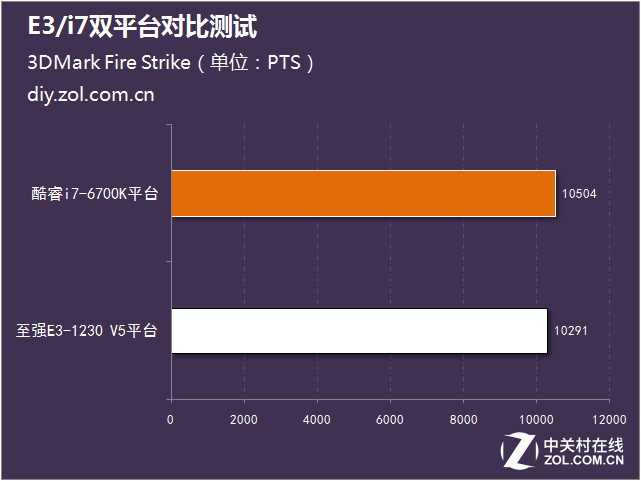 1000元能快多少？E3/i7雙平臺對比測試 