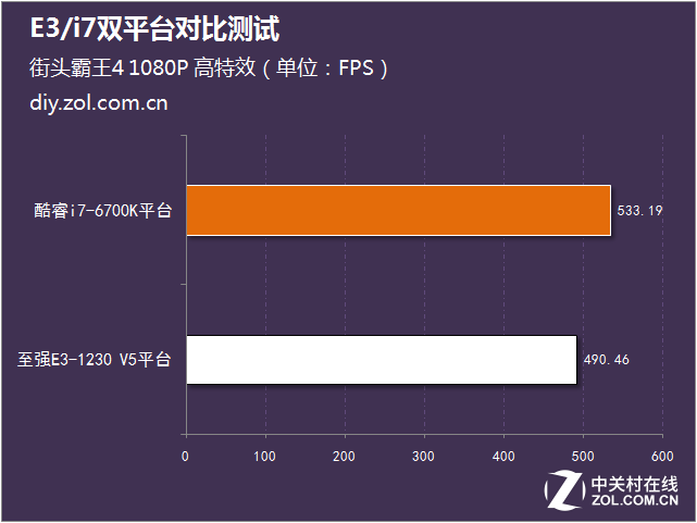 1000元能快多少？E3/i7雙平臺對比測試 